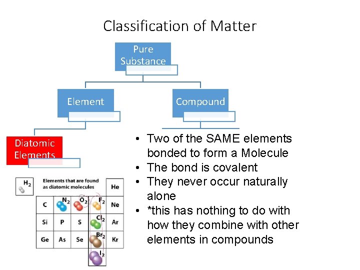 Classification of Matter Pure Substance Element Diatomic Elements Compound • Two of the SAME