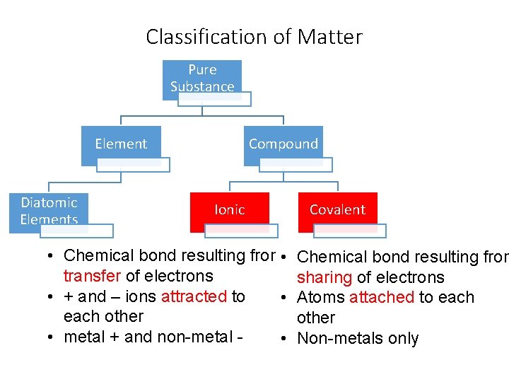 Classification of Matter Pure Substance Element Diatomic Elements Compound Ionic • Chemical bond resulting