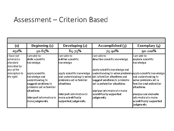 Assessment – Criterion Based (0) <50% I have not achieved a standard described by