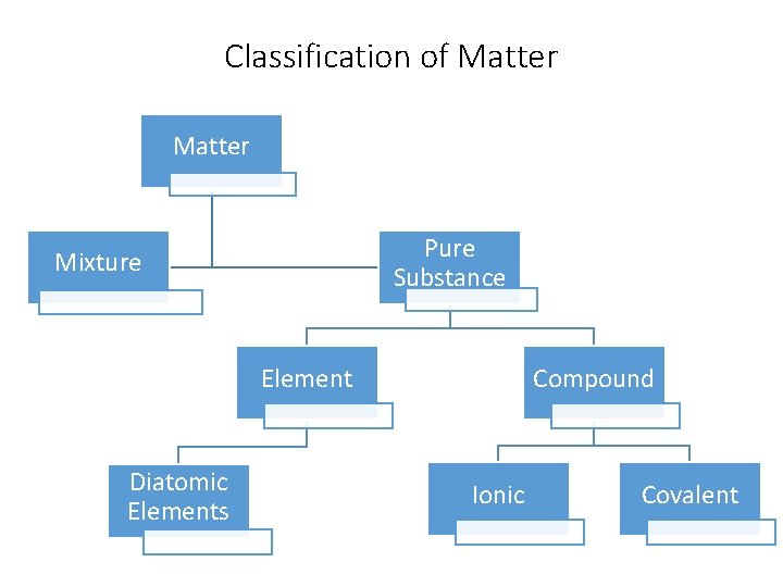 Classification of Matter Pure Substance Mixture Element Diatomic Elements Compound Ionic Covalent 