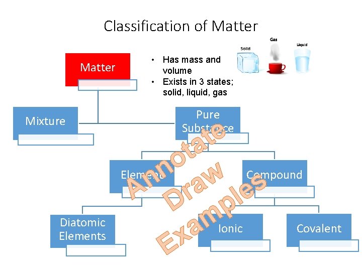 Classification of Matter Mixture Diatomic Elements • Has mass and volume • Exists in