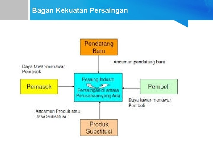 Bagan Kekuatan Persaingan 