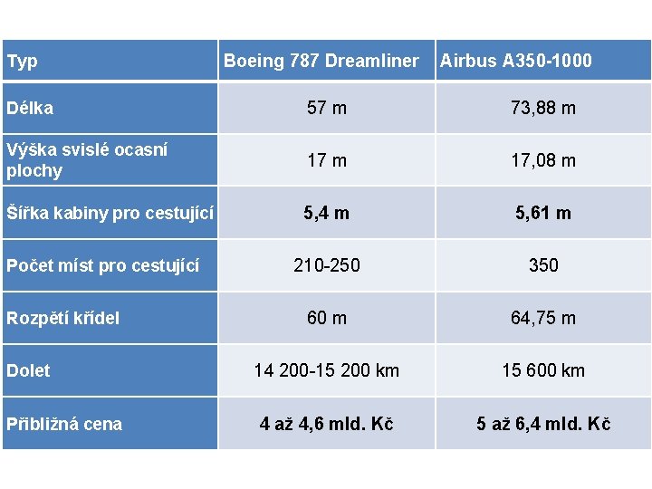Typ Boeing 787 Dreamliner Airbus A 350 -1000 Délka 57 m 73, 88 m