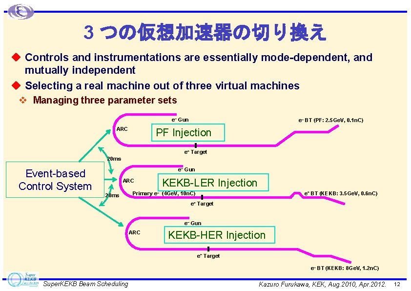 3 つの仮想加速器の切り換え u Controls and instrumentations are essentially mode-dependent, and mutually independent u Selecting