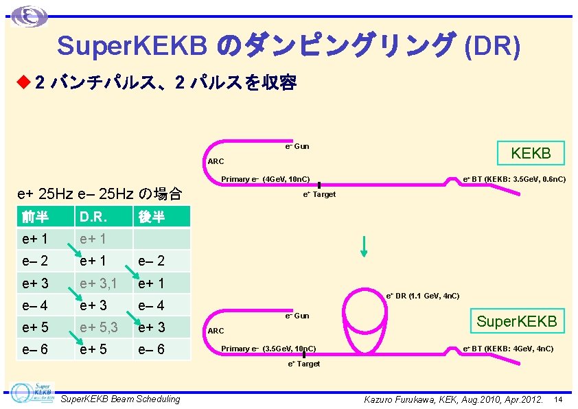 Super. KEKB のダンピングリング (DR) u 2 バンチパルス、2 パルスを収容 e− Gun KEKB ARC e+ BT