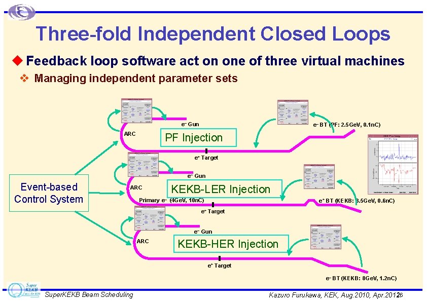 Three-fold Independent Closed Loops u Feedback loop software act on one of three virtual