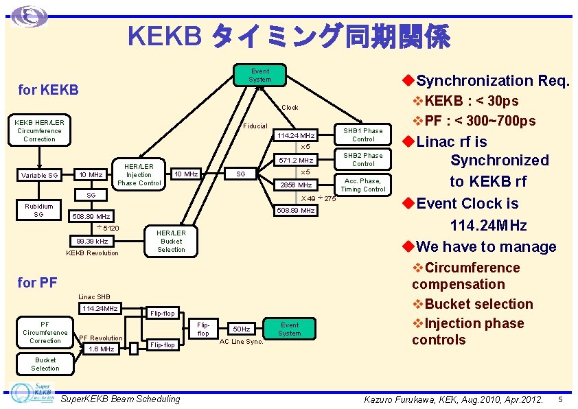 KEKB タイミング同期関係 Event System for KEKB u. Synchronization Req. Clock KEKB HER/LER Circumference Correction