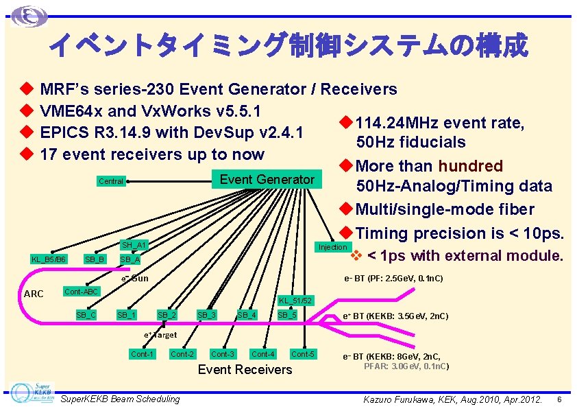 イベントタイミング制御システムの構成 u MRF’s series-230 Event Generator / Receivers u VME 64 x and Vx.