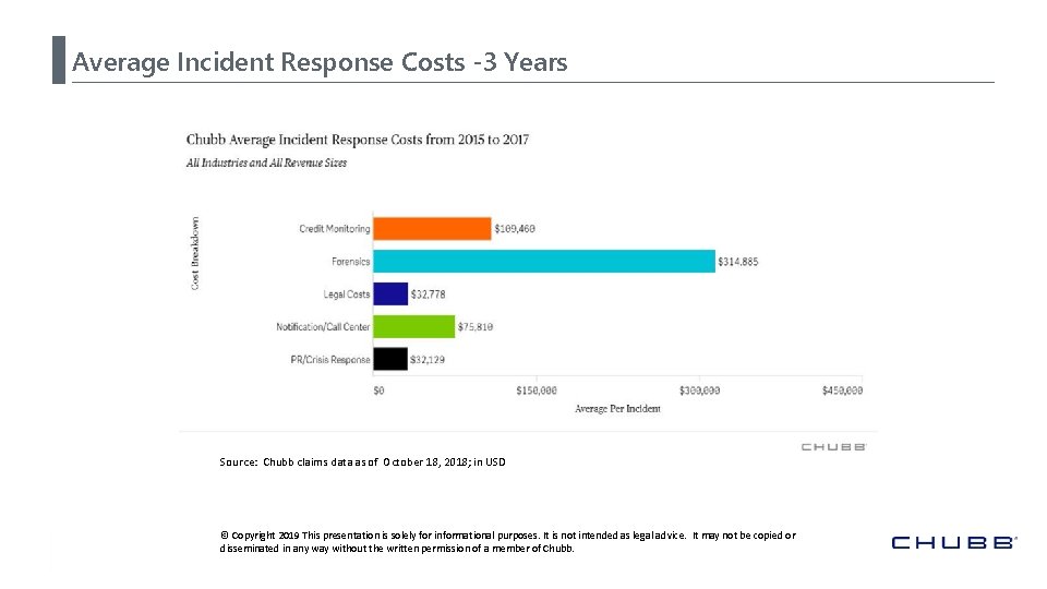 Average Incident Response Costs -3 Years Source: Chubb claims data as of October 18,