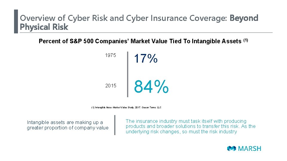 Overview of Cyber Risk and Cyber Insurance Coverage: Beyond Physical Risk Percent of S&P