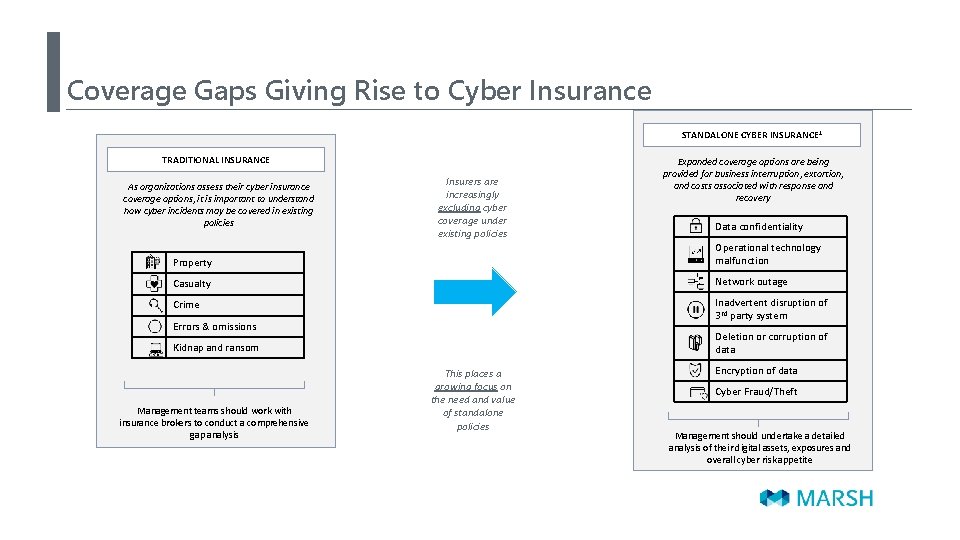 Coverage Gaps Giving Rise to Cyber Insurance STANDALONE CYBER INSURANCE 1 TRADITIONAL INSURANCE As