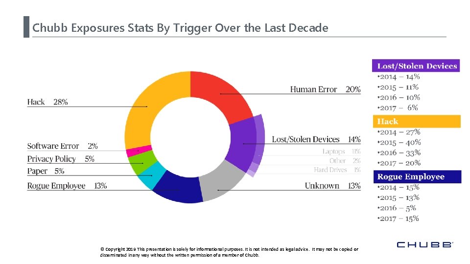 Chubb Exposures Stats By Trigger Over the Last Decade © Copyright 2019 This presentation