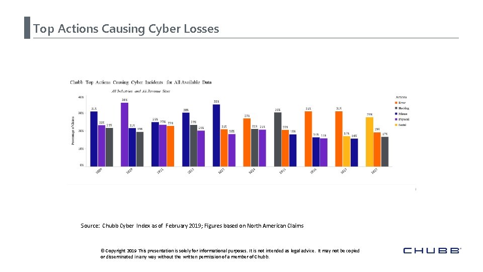 Top Actions Causing Cyber Losses Source: Chubb Cyber Index as of February 2019; Figures