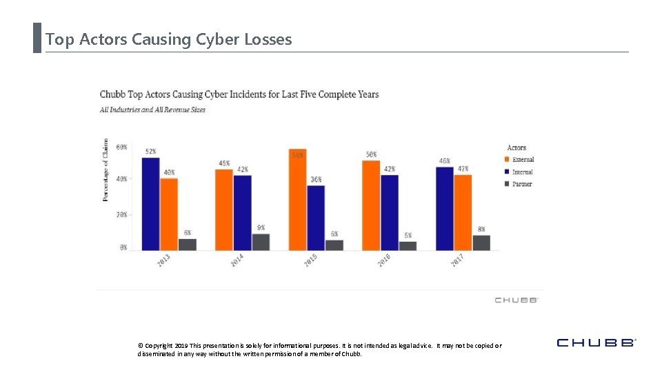 Top Actors Causing Cyber Losses © Copyright 2019 This presentation is solely for informational