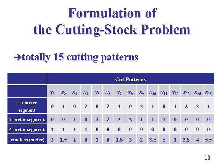 Formulation of the Cutting-Stock Problem ètotally 15 cutting patterns Cut Patterns x 1 x