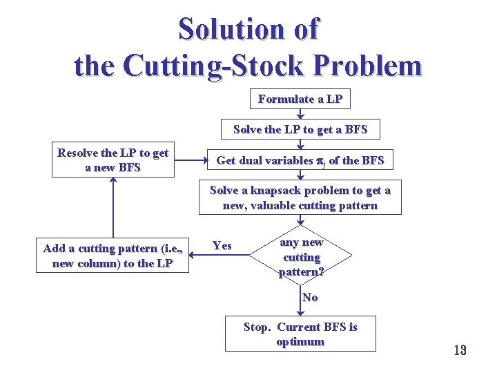 Solution of the Cutting-Stock Problem Formulate a LP Solve the LP to get a
