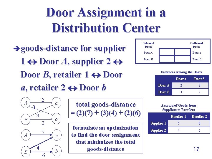 Door Assignment in a Distribution Center è goods-distance for supplier 1 Door A, supplier