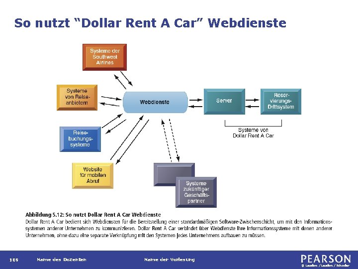 So nutzt “Dollar Rent A Car” Webdienste 109 Name des Dozenten Name der Vorlesung
