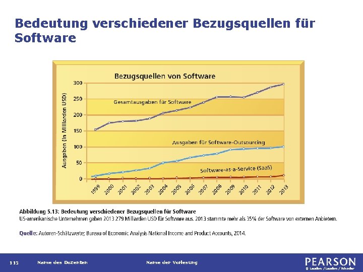 Bedeutung verschiedener Bezugsquellen für Software 115 Name des Dozenten Name der Vorlesung © Laudon