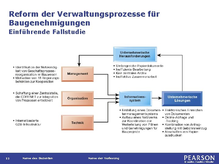 Reform der Verwaltungsprozesse für Baugenehmigungen Einführende Fallstudie 13 Name des Dozenten Name der Vorlesung