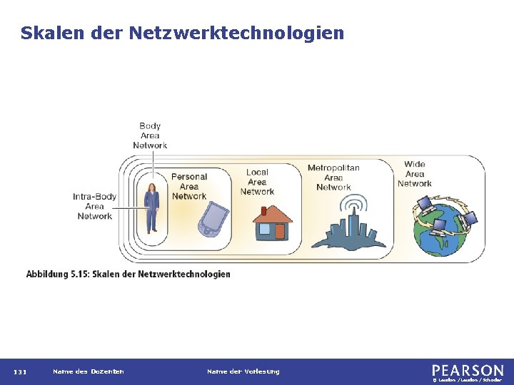 Skalen der Netzwerktechnologien 131 Name des Dozenten Name der Vorlesung © Laudon /Schoder 