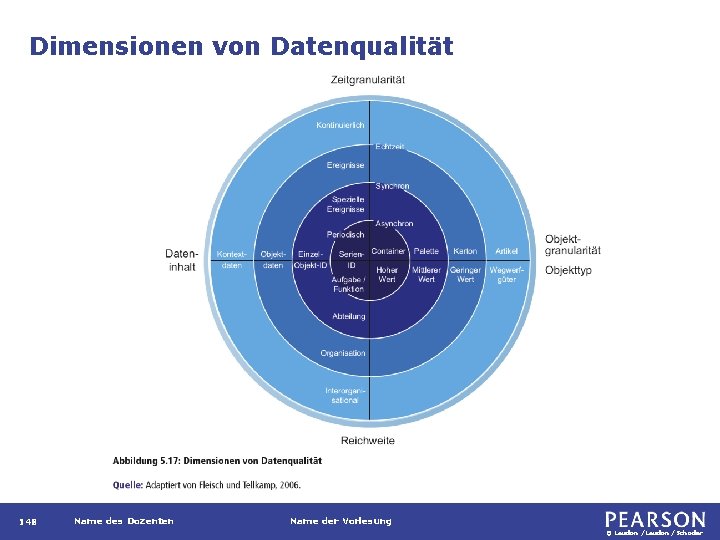 Dimensionen von Datenqualität 148 Name des Dozenten Name der Vorlesung © Laudon /Schoder 