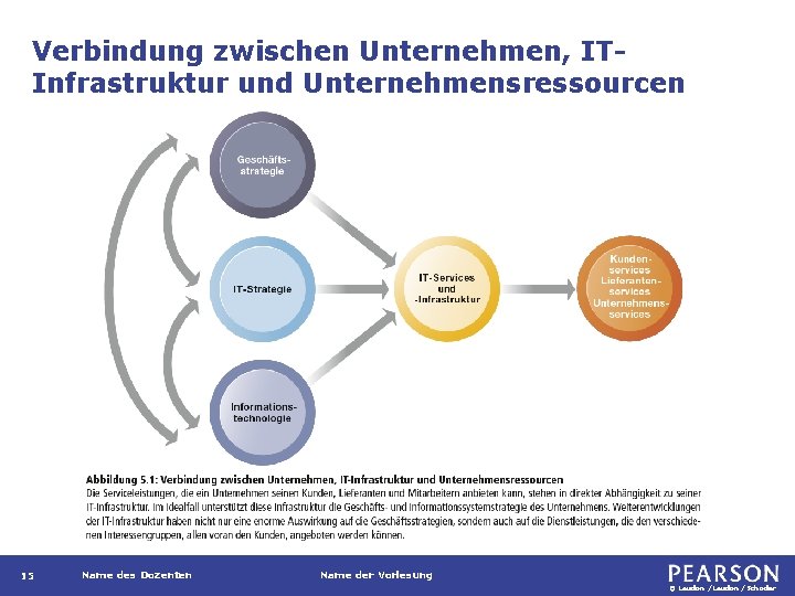 Verbindung zwischen Unternehmen, ITInfrastruktur und Unternehmensressourcen 15 Name des Dozenten Name der Vorlesung ©