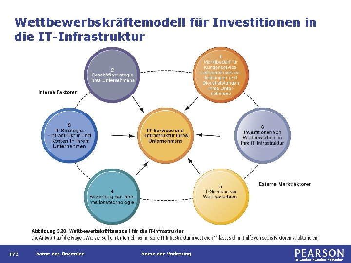 Wettbewerbskräftemodell für Investitionen in die IT-Infrastruktur 172 Name des Dozenten Name der Vorlesung ©