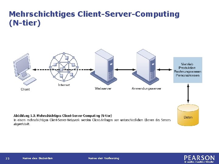 Mehrschichtiges Client-Server-Computing (N-tier) 25 Name des Dozenten Name der Vorlesung © Laudon /Schoder 