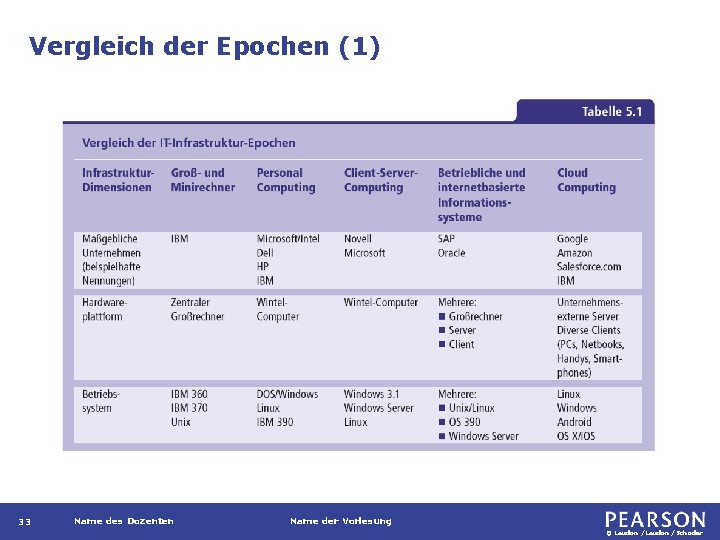 Vergleich der Epochen (1) 33 Name des Dozenten Name der Vorlesung © Laudon /Schoder