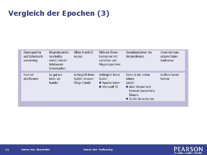 Vergleich der Epochen (3) 35 Name des Dozenten Name der Vorlesung © Laudon /Schoder