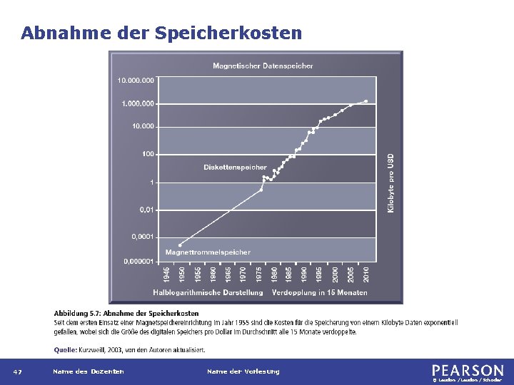 Abnahme der Speicherkosten 47 Name des Dozenten Name der Vorlesung © Laudon /Schoder 