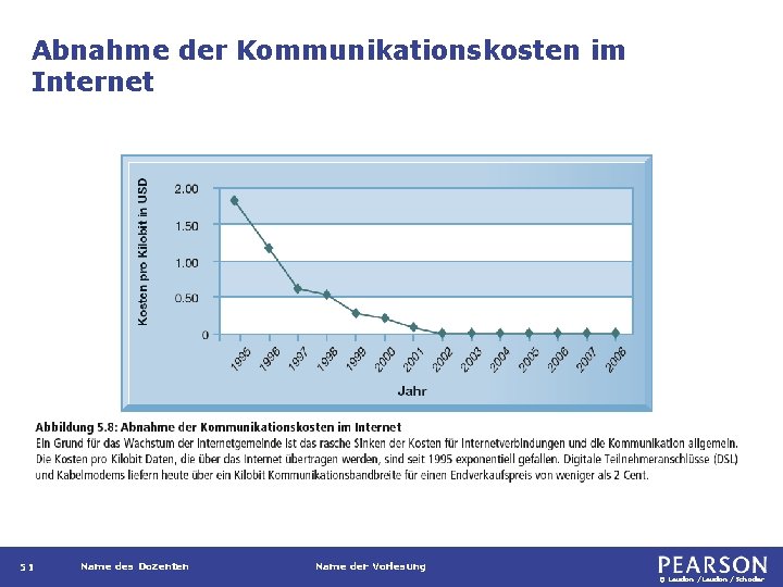 Abnahme der Kommunikationskosten im Internet 51 Name des Dozenten Name der Vorlesung © Laudon