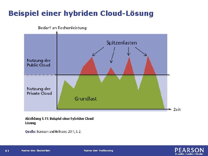 Beispiel einer hybriden Cloud-Lösung 81 Name des Dozenten Name der Vorlesung © Laudon /Schoder