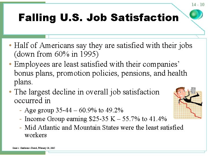14 - 10 Falling U. S. Job Satisfaction • Half of Americans say they