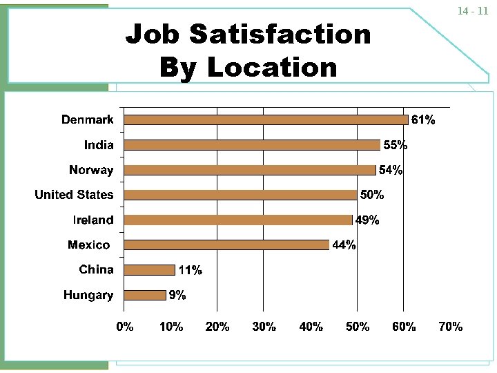 Job Satisfaction By Location 14 - 11 