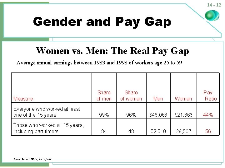 14 - 12 Gender and Pay Gap Women vs. Men: The Real Pay Gap