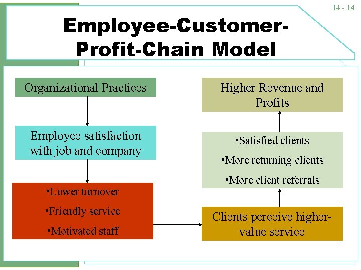 Employee-Customer. Profit-Chain Model Organizational Practices Employee satisfaction with job and company • Lower turnover