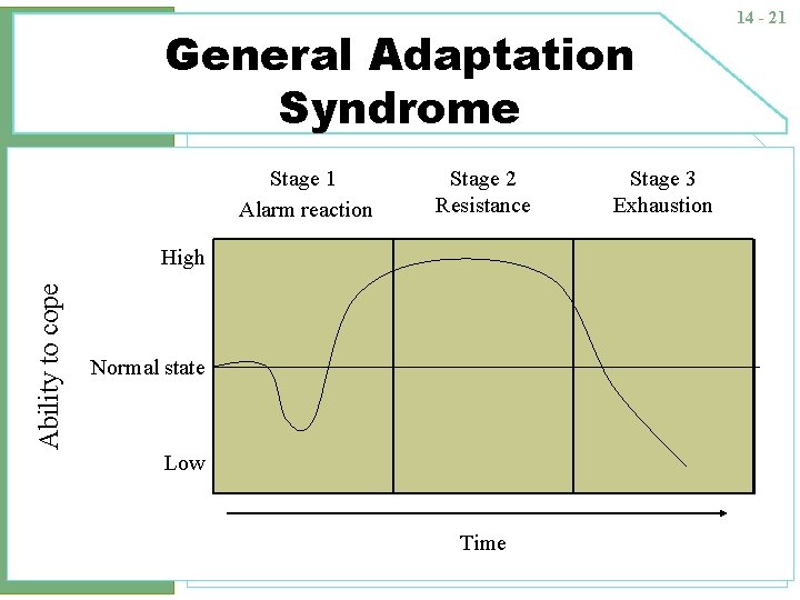 General Adaptation Syndrome Stage 1 Alarm reaction Stage 2 Resistance Ability to cope High