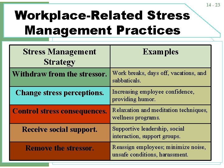 Workplace-Related Stress Management Practices 14 - 23 Stress Management Strategy Examples Withdraw from the