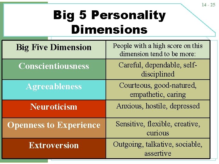 Big 5 Personality Dimensions 14 - 25 Big Five Dimension People with a high