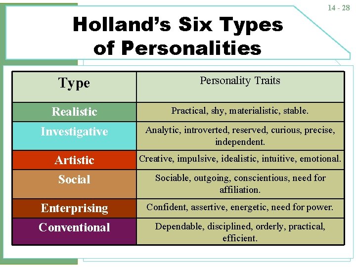 Holland’s Six Types of Personalities 14 - 28 Type Personality Traits Realistic Practical, shy,