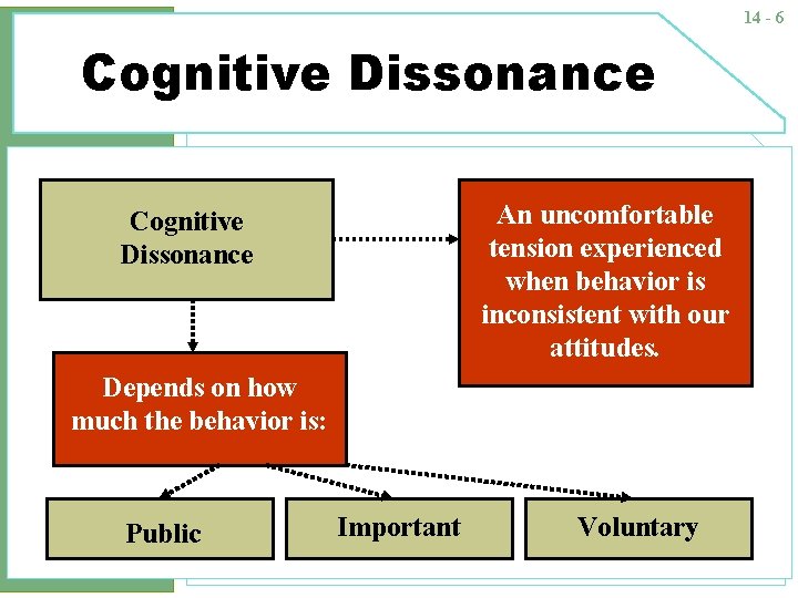 14 - 6 Cognitive Dissonance An uncomfortable tension experienced when behavior is inconsistent with