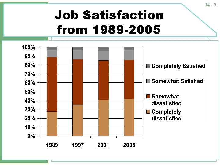 Job Satisfaction from 1989 -2005 14 - 9 
