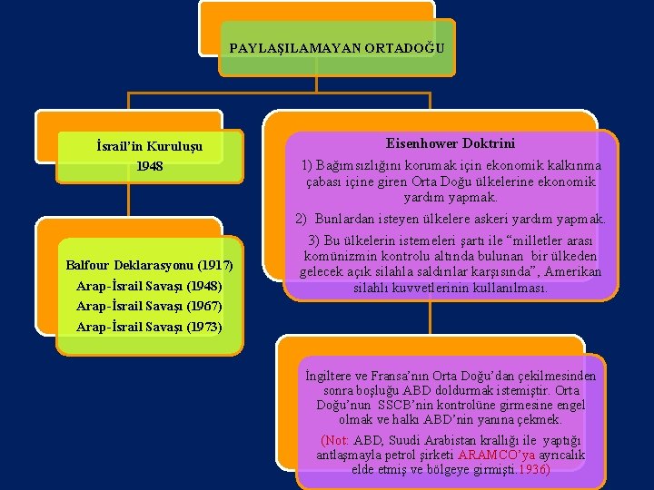 PAYLAŞILAMAYAN ORTADOĞU İsrail’in Kuruluşu 1948 Balfour Deklarasyonu (1917) Arap-İsrail Savaşı (1948) Arap-İsrail Savaşı (1967)