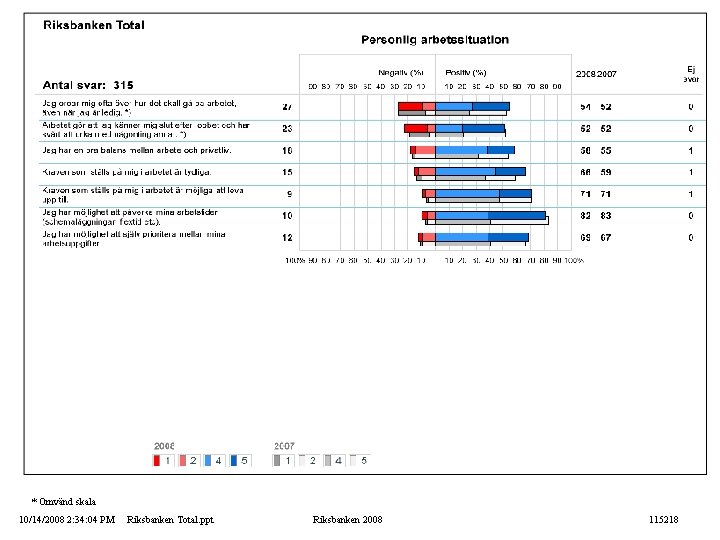 * Omvänd skala 10/14/2008 2: 34: 04 PM Riksbanken Total. ppt Riksbanken 2008 115218