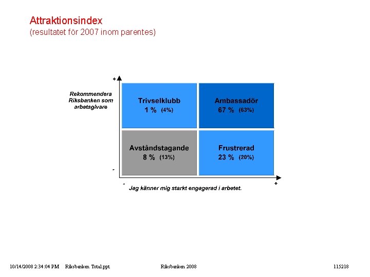 Attraktionsindex (resultatet för 2007 inom parentes) 10/14/2008 2: 34: 04 PM Riksbanken Total. ppt