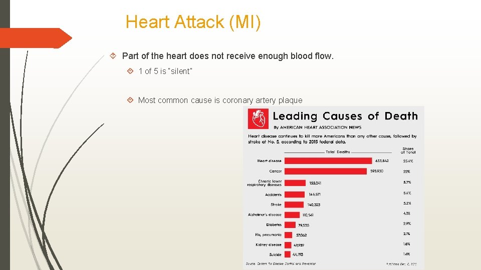 Heart Attack (MI) Part of the heart does not receive enough blood flow. 1