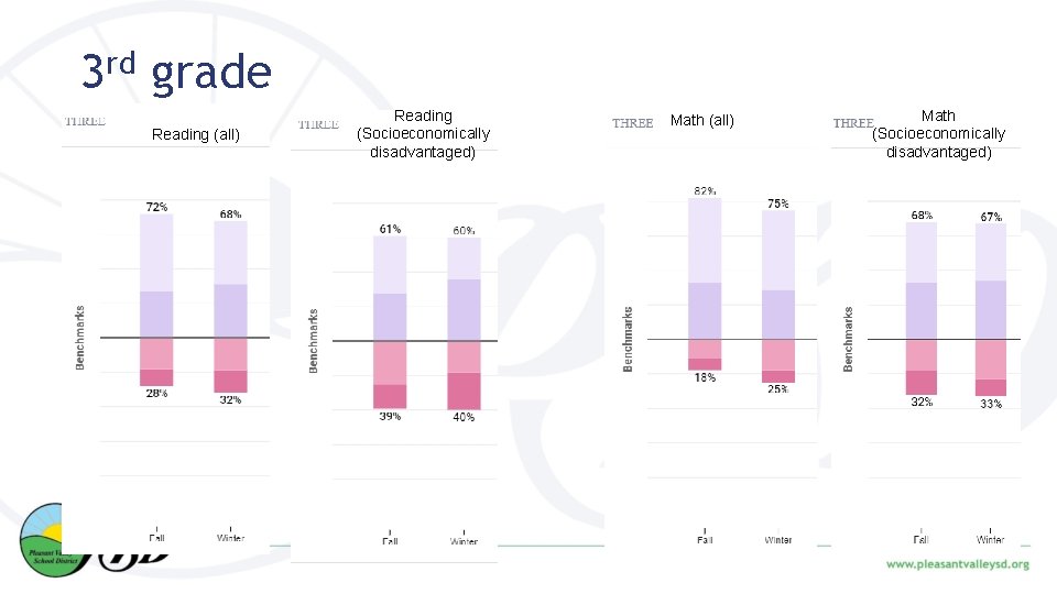 3 rd grade Reading (all) Reading (Socioeconomically disadvantaged) Math (all) Math (Socioeconomically disadvantaged) 