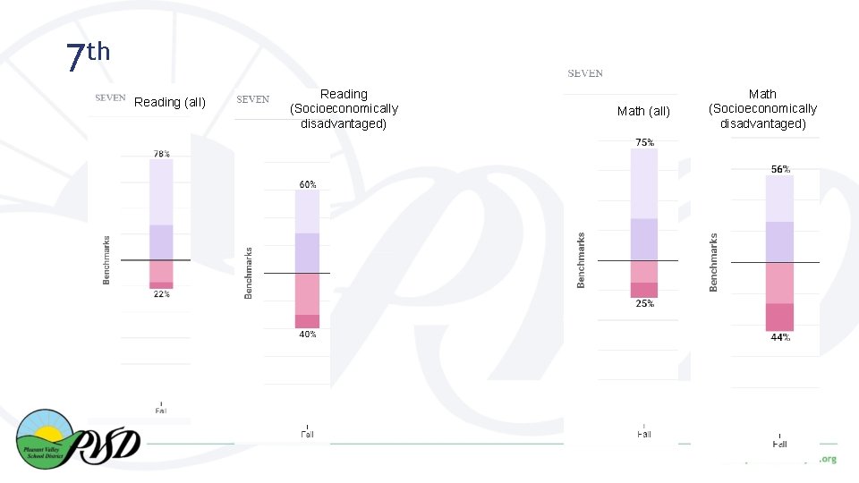 7 th Reading (all) Reading (Socioeconomically disadvantaged) Math (all) Math (Socioeconomically disadvantaged) 